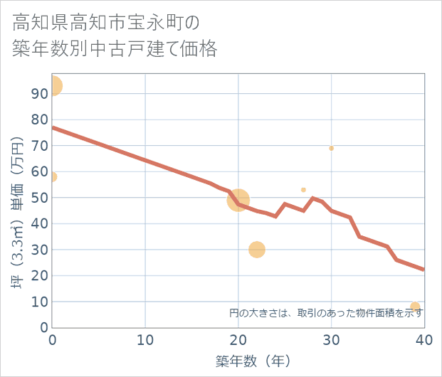 高知県高知市宝永町の築年数別の中古戸建て坪単価