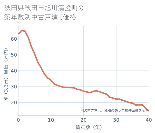 秋田県秋田市旭川清澄町の築年数別の中古戸建て坪単価