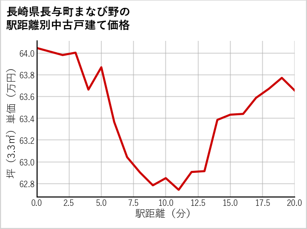 長崎県長与町まなび野の徒歩距離別の中古戸建て坪単価