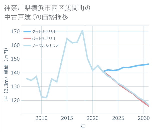 神奈川県横浜市西区浅間町の中古戸建て価格推移