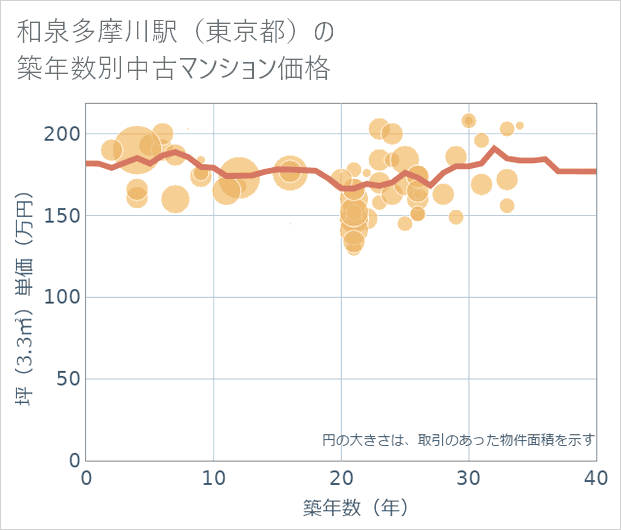 和泉多摩川駅(東京都)の築年数別の中古マンション坪単価