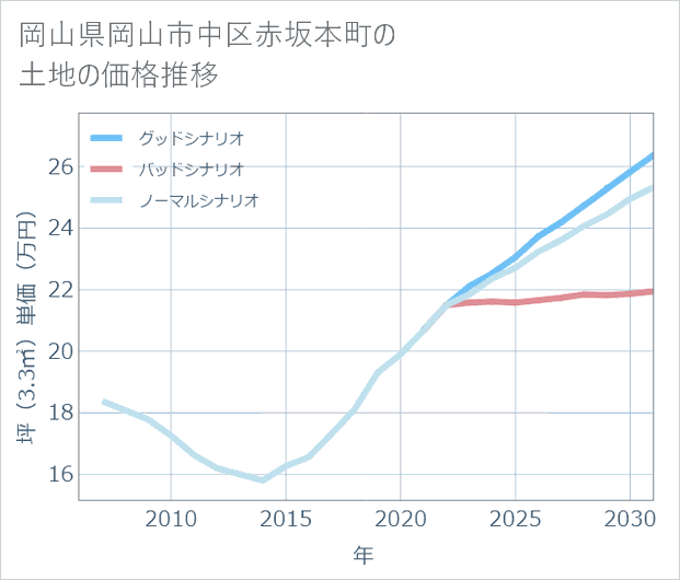 岡山県岡山市中区赤坂本町の土地価格推移