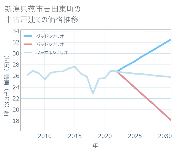 新潟県燕市吉田東町の中古戸建て価格推移