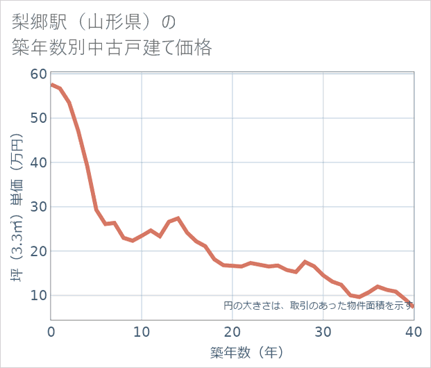 梨郷駅（山形県）の築年数別の中古戸建て坪単価