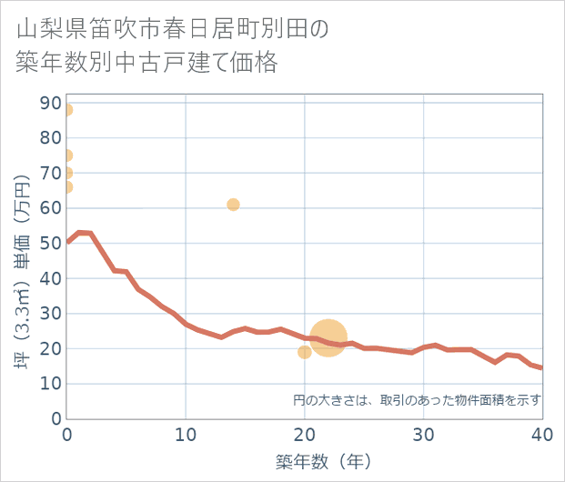 山梨県笛吹市春日居町別田の築年数別の中古戸建て坪単価