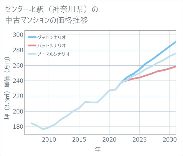 センター北駅(神奈川県)の中古マンション価格推移