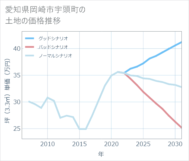 愛知県岡崎市宇頭町の土地価格推移