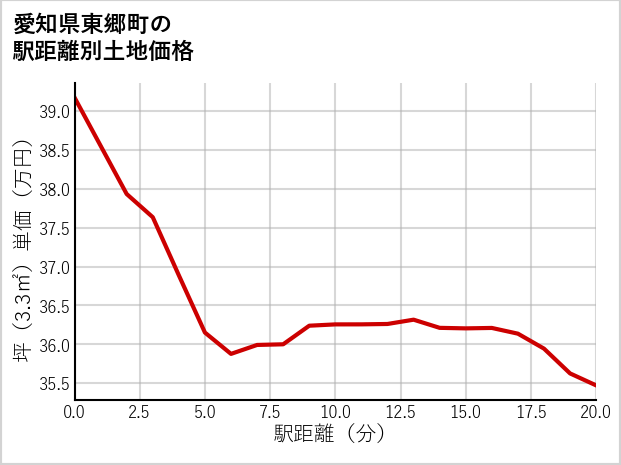 愛知県東郷町の徒歩距離別の土地坪単価