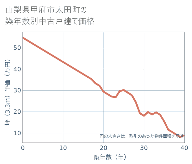 山梨県甲府市太田町の築年数別の中古戸建て坪単価