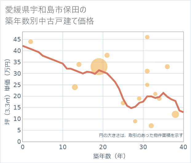 愛媛県宇和島市保田の築年数別の中古戸建て坪単価