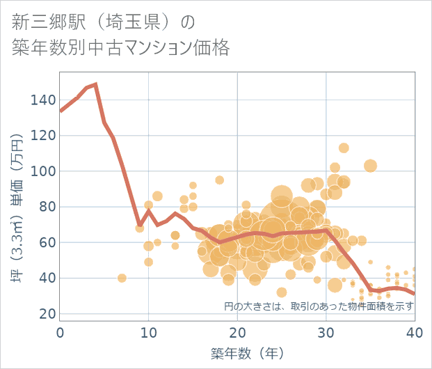 新三郷駅(埼玉県)の築年数別の中古マンション坪単価