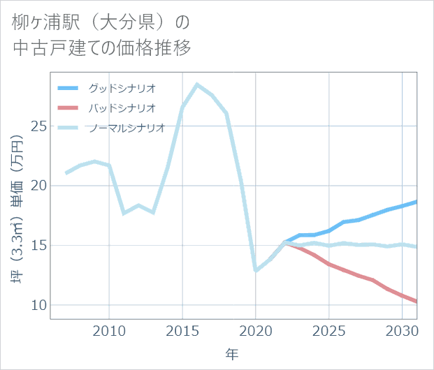 柳ケ浦駅(大分県)の中古戸建て価格推移