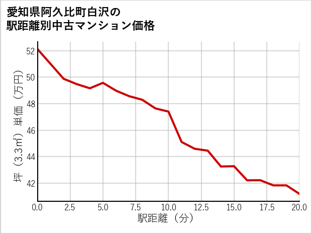 愛知県阿久比町白沢の徒歩距離別の中古マンション坪単価