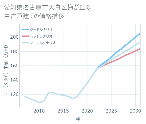 愛知県名古屋市天白区梅が丘の中古戸建て価格推移
