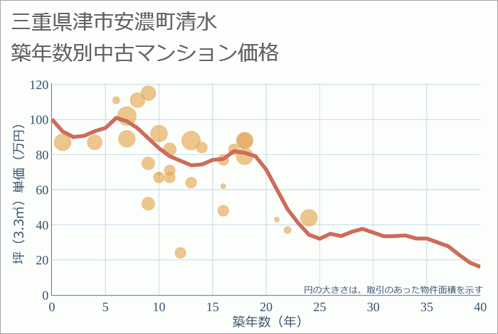 三重県津市安濃町清水の築年数別の中古マンション坪単価