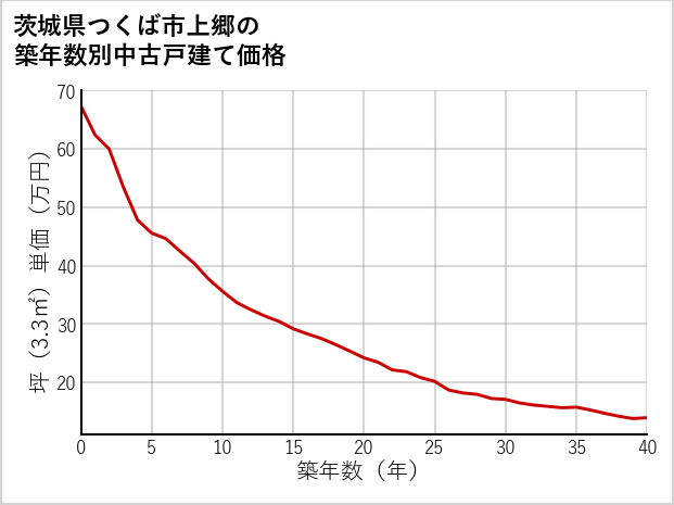 茨城県つくば市上郷の築年数別の中古戸建て坪単価