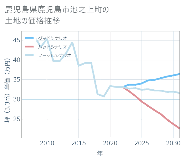 鹿児島県鹿児島市池之上町の土地価格推移