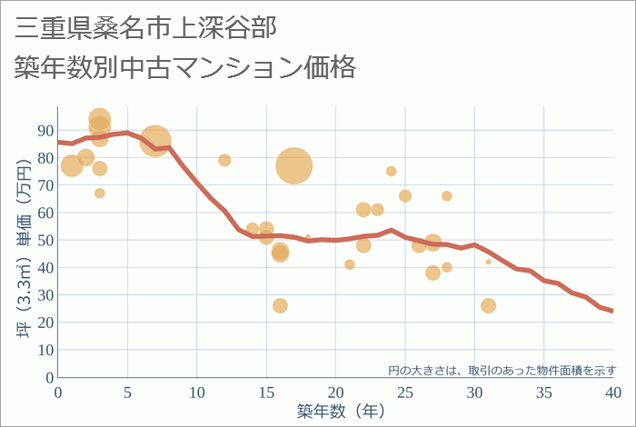 三重県桑名市上深谷部の築年数別の中古マンション坪単価