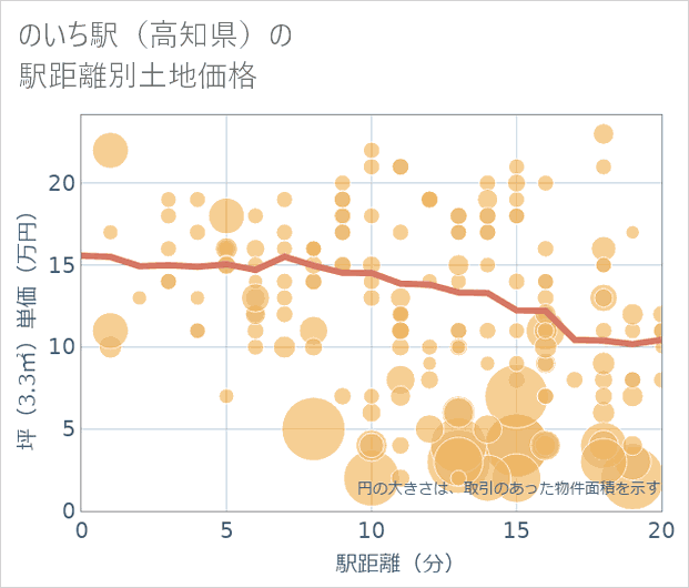 のいち駅(高知県)の徒歩距離別の土地坪単価