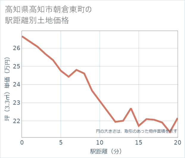 高知県高知市朝倉東町の徒歩距離別の土地坪単価