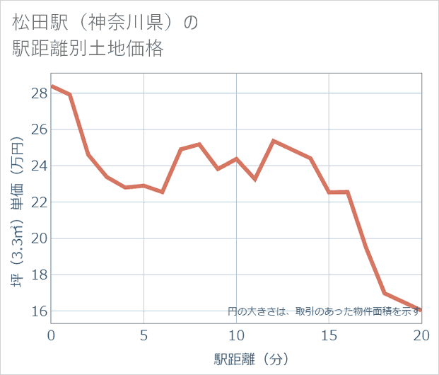 松田駅(神奈川県)の徒歩距離別の土地坪単価