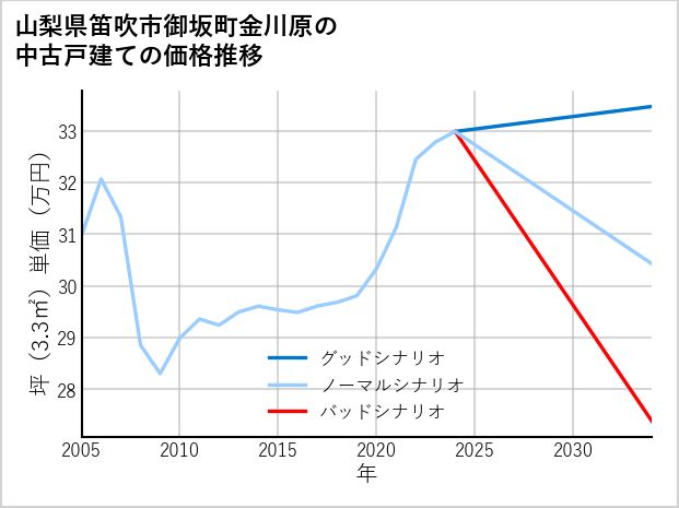 山梨県笛吹市御坂町金川原の中古戸建て価格推移