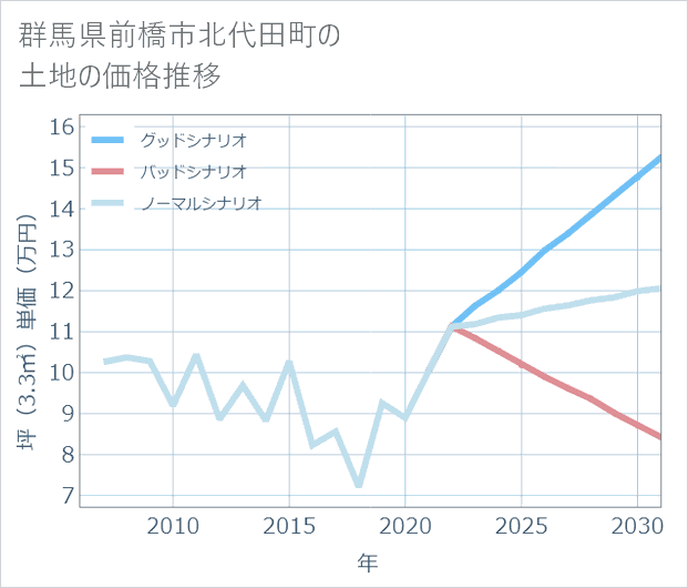 群馬県前橋市北代田町の土地価格推移