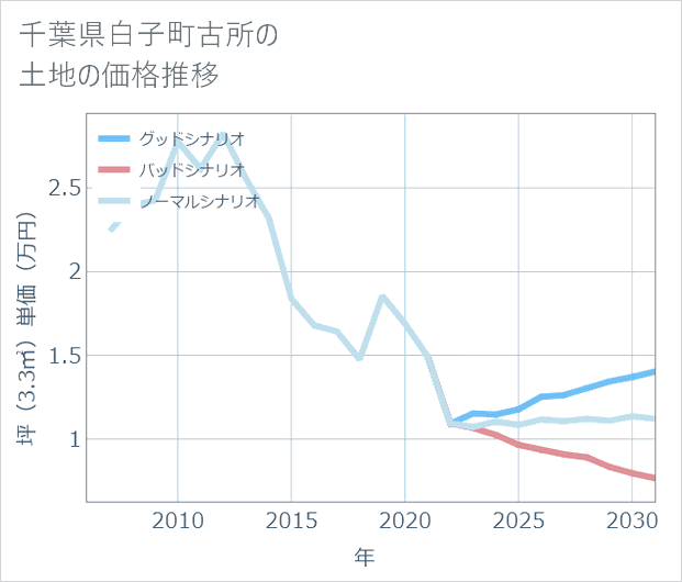 千葉県白子町古所の土地価格推移