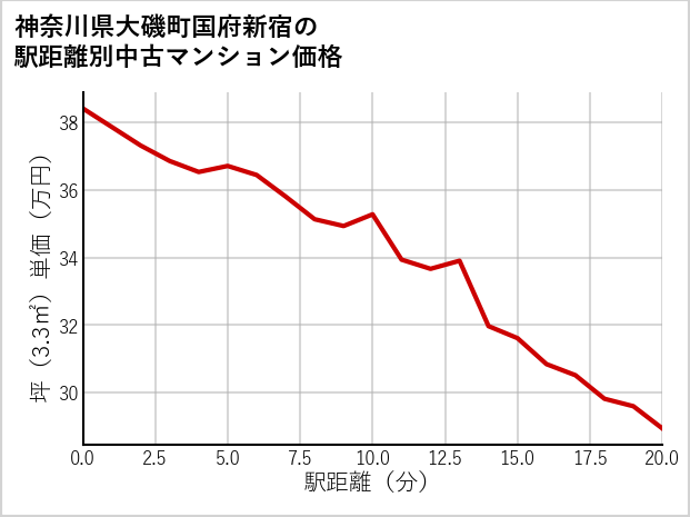 神奈川県大磯町国府新宿の徒歩距離別の中古マンション坪単価