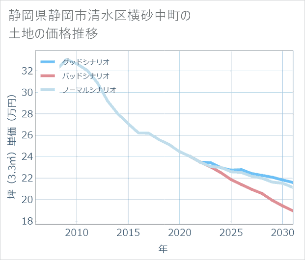 静岡県静岡市清水区横砂中町の土地価格推移