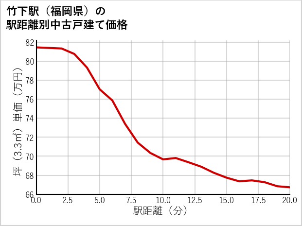 竹下駅（福岡県）の徒歩距離別の中古戸建て坪単価