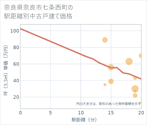奈良県奈良市七条西町の徒歩距離別の中古戸建て坪単価