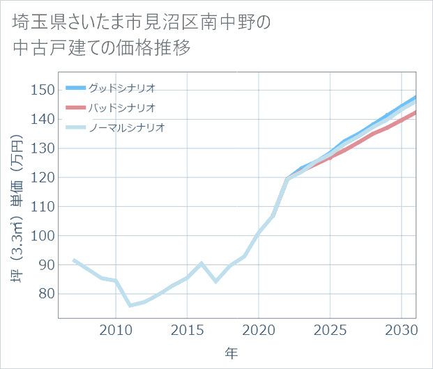 埼玉県さいたま市見沼区南中野の中古戸建て価格推移
