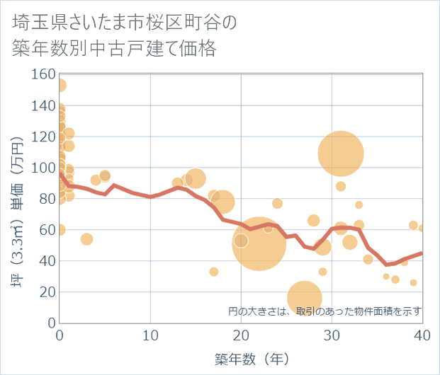 埼玉県さいたま市桜区町谷の築年数別の中古戸建て坪単価