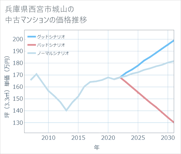 兵庫県西宮市城山の中古マンション価格推移