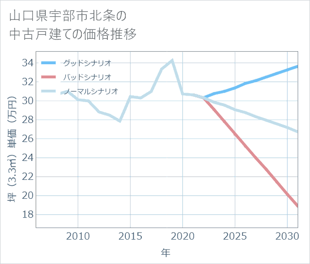 山口県宇部市北条の中古戸建て価格推移