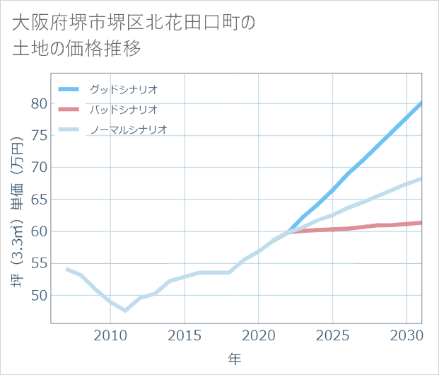 大阪府堺市堺区北花田口町の土地価格推移