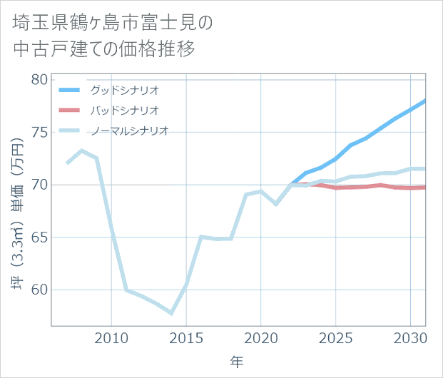 埼玉県鶴ケ島市富士見の中古戸建て価格推移