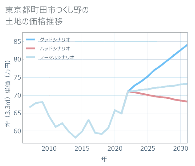 東京都町田市つくし野の土地価格推移