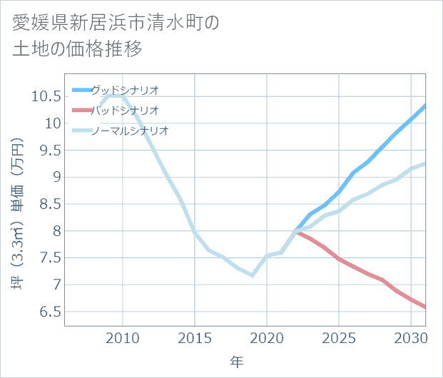 愛媛県新居浜市清水町の土地価格推移