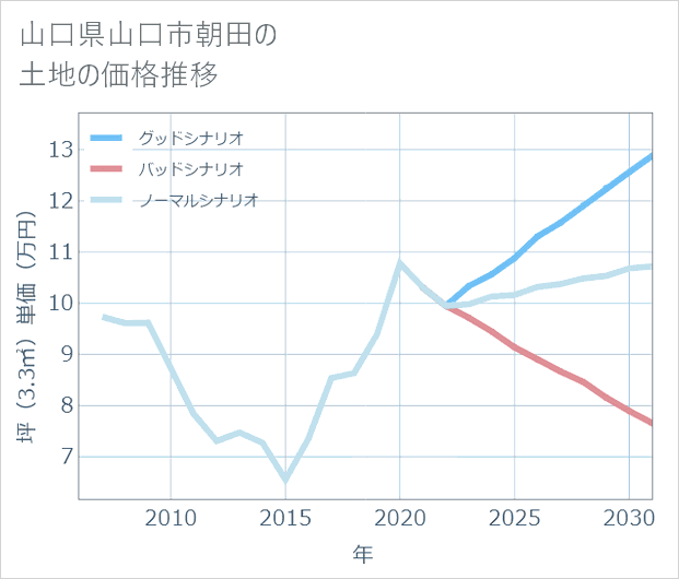 山口県山口市朝田の土地価格推移