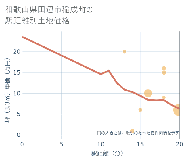 和歌山県田辺市稲成町の徒歩距離別の土地坪単価