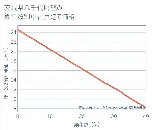 茨城県八千代町磯の築年数別の中古戸建て坪単価