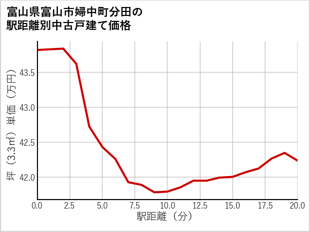 富山県富山市婦中町分田の徒歩距離別の中古戸建て坪単価