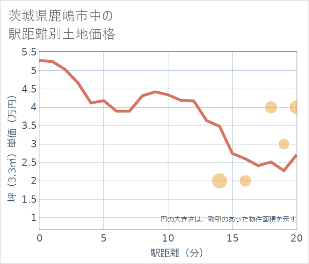 茨城県鹿嶋市中の徒歩距離別の土地坪単価