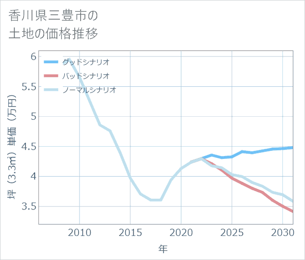 香川県三豊市の土地価格推移