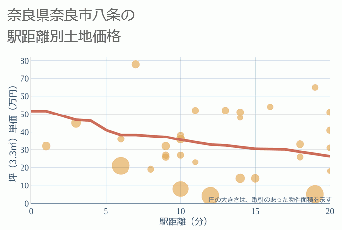 奈良県奈良市八条の徒歩距離別の土地坪単価