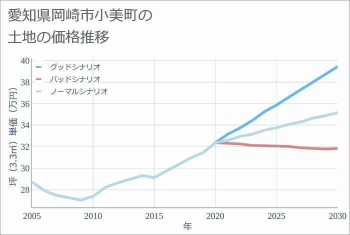 愛知県岡崎市小美町の土地価格推移