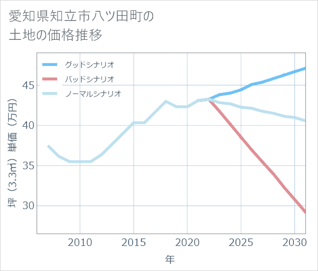 愛知県知立市八ツ田町の土地価格推移