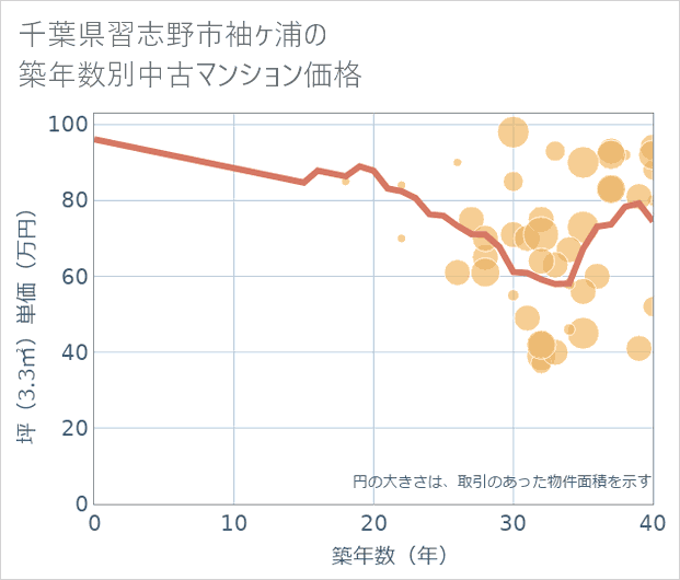 千葉県習志野市袖ケ浦の築年数別の中古マンション坪単価
